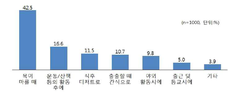 음료 소비 시기