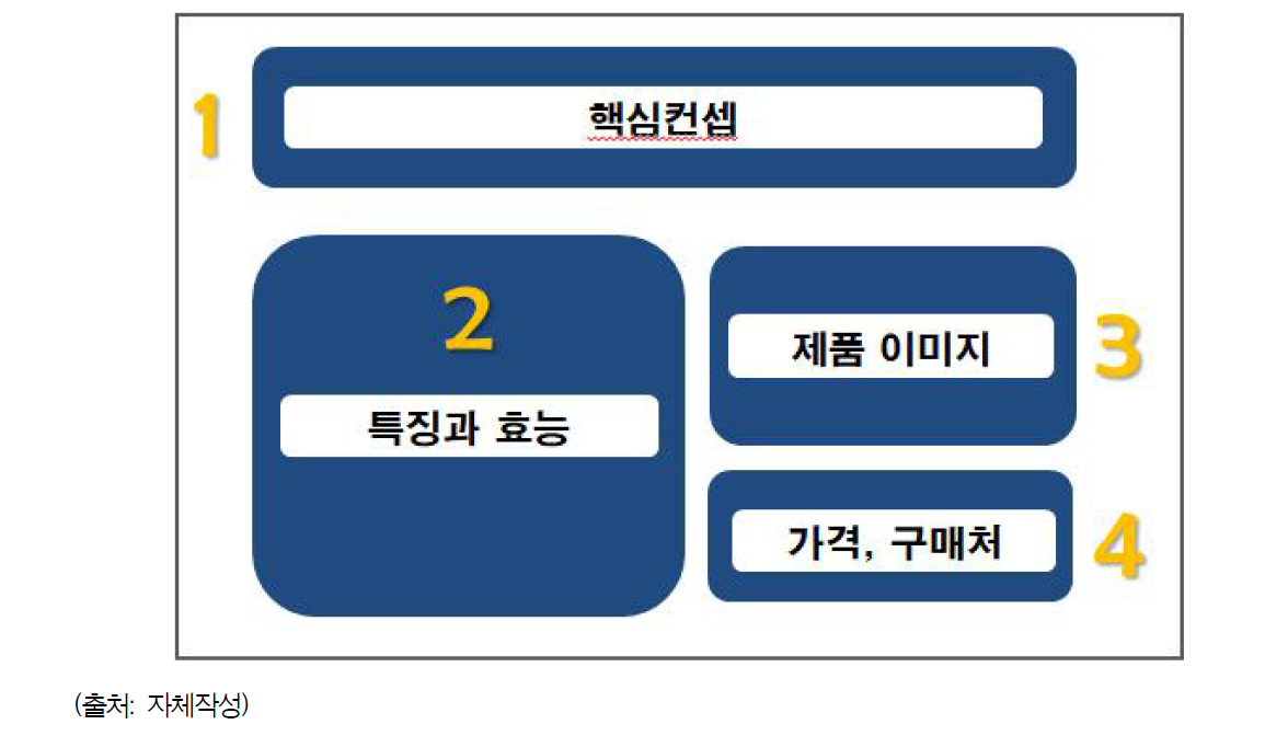 컨셉보드 주요 항목 예시