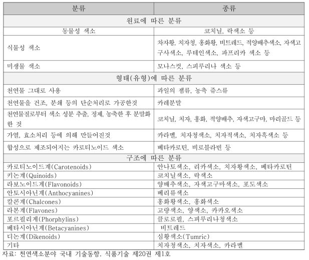 천연색소의 분류