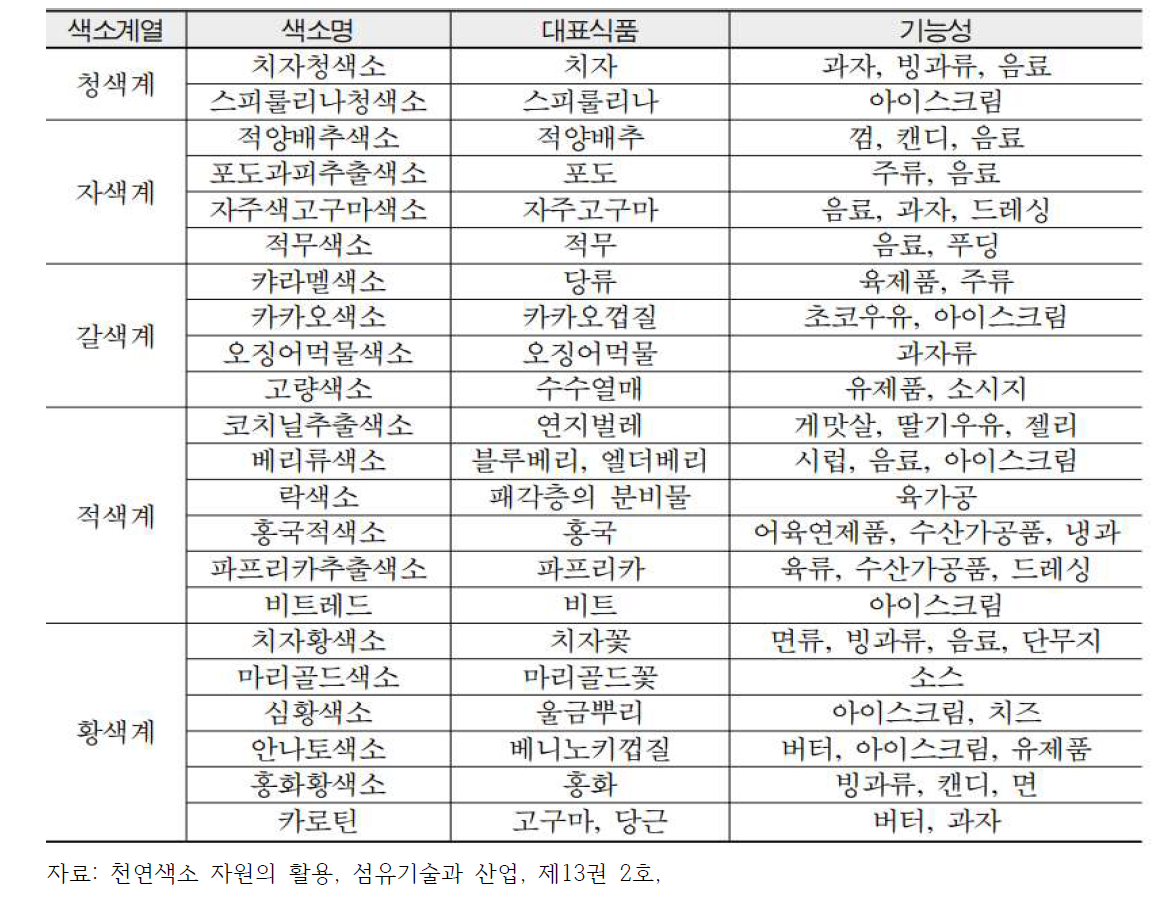 식용색소의 색상별 분류 및 응용분야