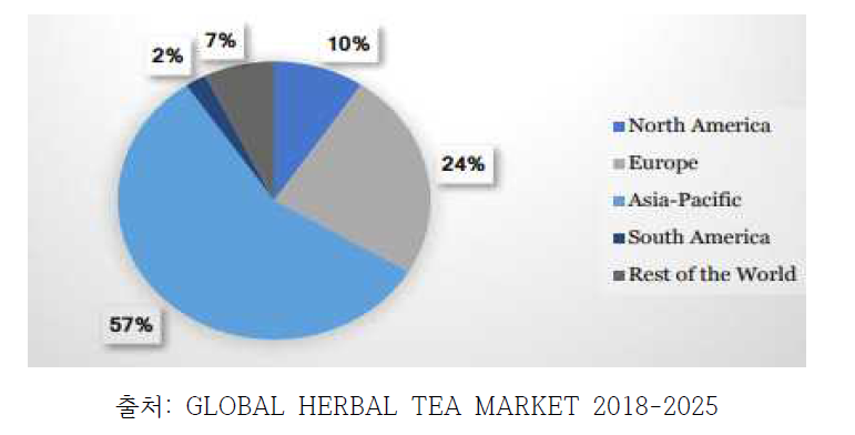Global Herbal Tea Market Share, By Region, 2025