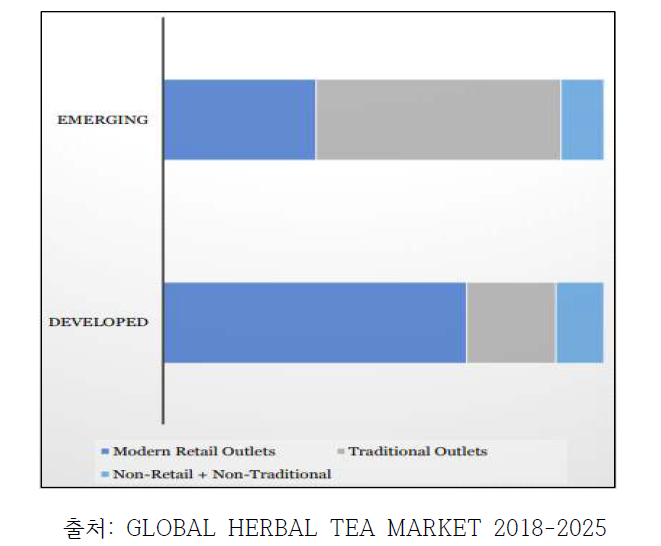 Herbal Tea Retail Distribution, 2017,Developed vs. Emerging Markets
