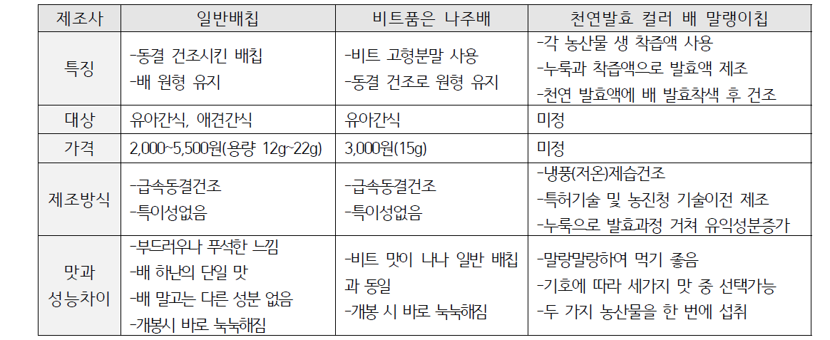 배칩 경쟁제품