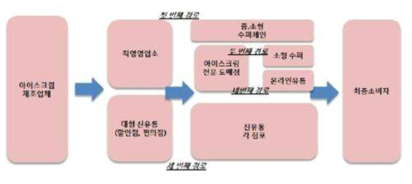 아이스크림 유통흐름도