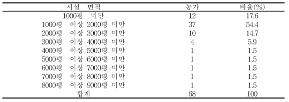 스마트 팜 설치농가의 재배 면적