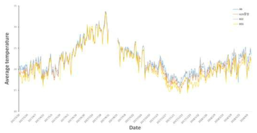 스마트팜 내 250cm 높이에서 2017년 3월∼2018년 4월에 측정된 온도