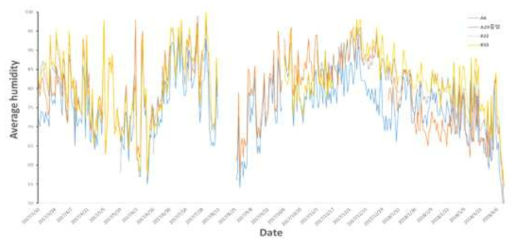 스마트팜 내 50cm 높이에서 2017년 3월∼2018년 4월에 측정된 습도