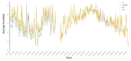 스마트팜 내 250cm 높이에서 2017년 3월∼2018년 4월에 측정된 습도