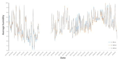 논산 1번 비닐하우스 내 40, 100, 160cm 높이에서 2017년 3월∼2018년 4월에 측정된 습도