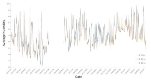 논산 2번 비닐하우스 내 40, 100, 160cm 높이에서 2017년 3월∼2018년 4월에 측정된 습도