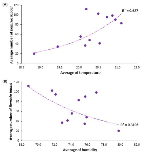 스마트팜 내에서 2018년 2∼4월에 포획된 담배가루이의 발생량과 온도(A) 및 습도(B)와의 상관관계