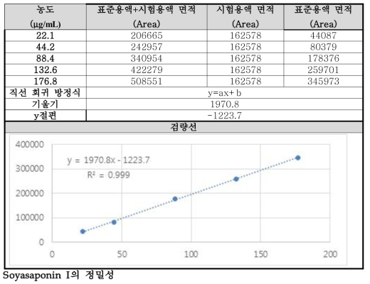 Soyasaponin I standard curve