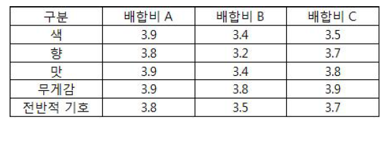 2차 발효 사과즙에 추가 블렌딩에 따른 관능평가 결과