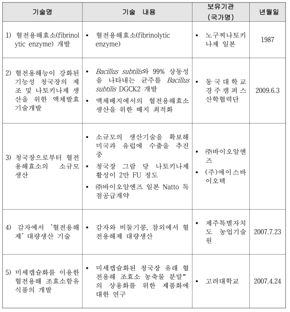 주요 청국장 발효효소 기술개발 동향