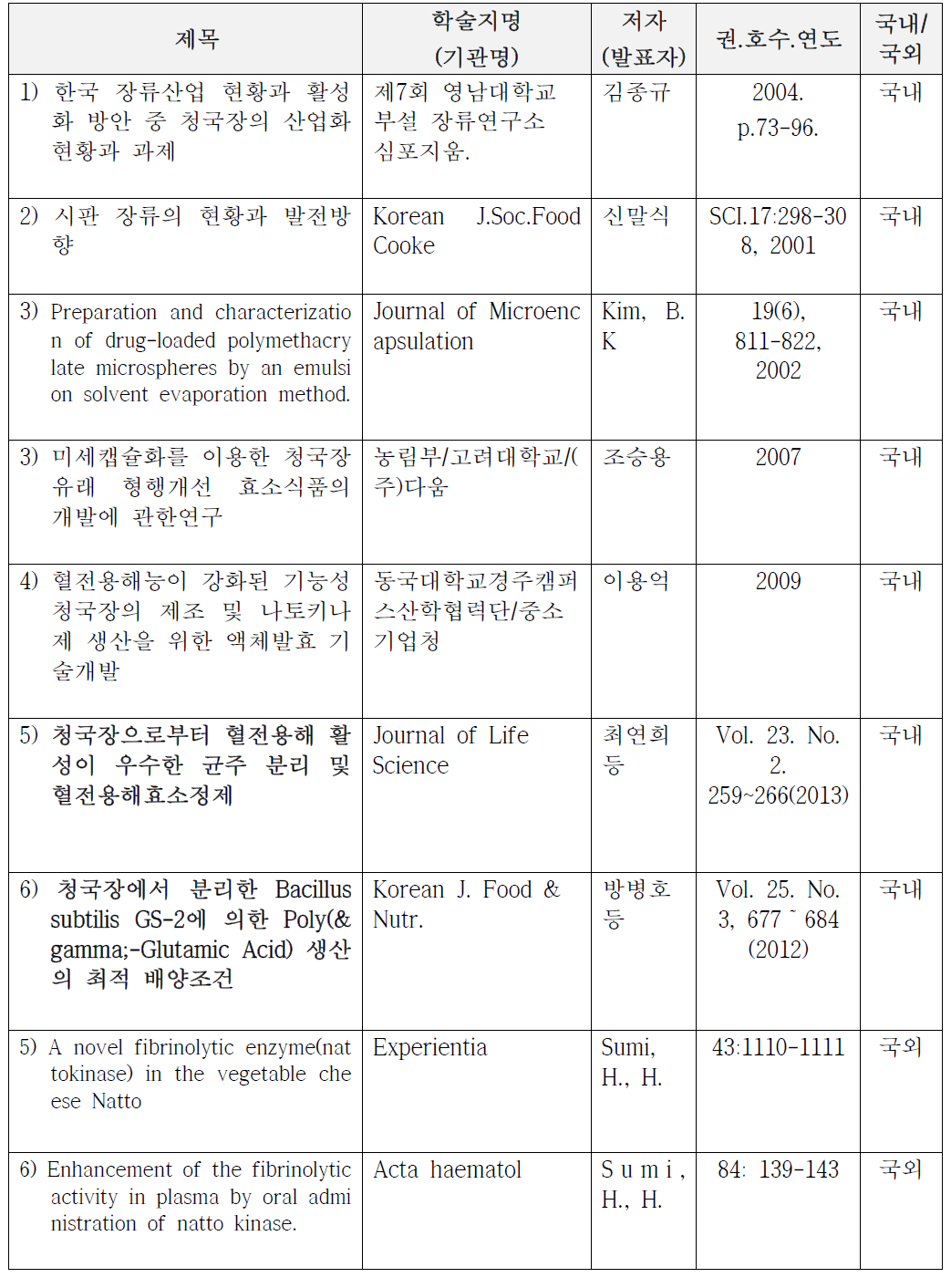 국내. 외 연구논문 동향 분석