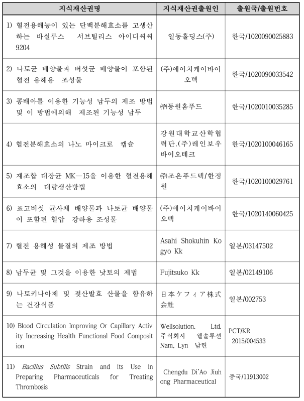 국내․외 지식재산권 현황