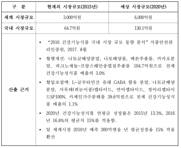 국내·외 시장 규모 (단위 : 억원)