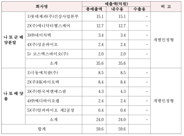 국내·외 주요시장 경쟁사