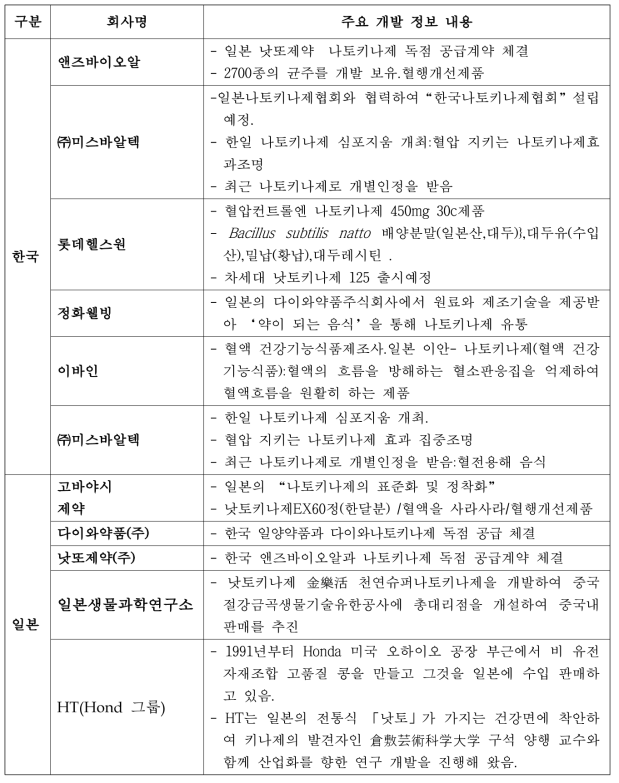 주요경쟁사 기술개발 정보 소개