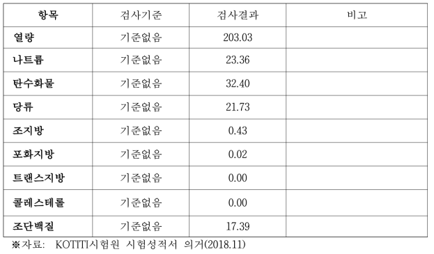 시제품의 영양성분 분석 결과