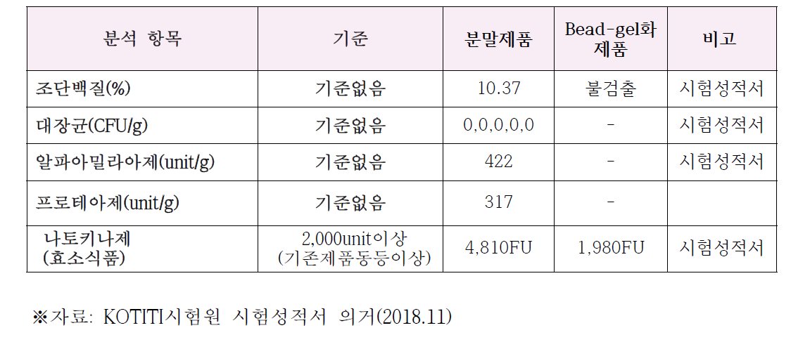 시제품의 자가 제품 성분검사 결과