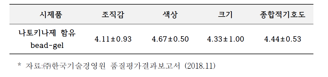 나토키나제 함유 bead-gel의 관능검사 결과