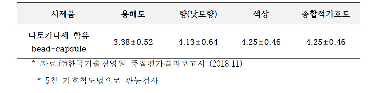나토키나제 함유 bead-capsule의 관능검사 결과