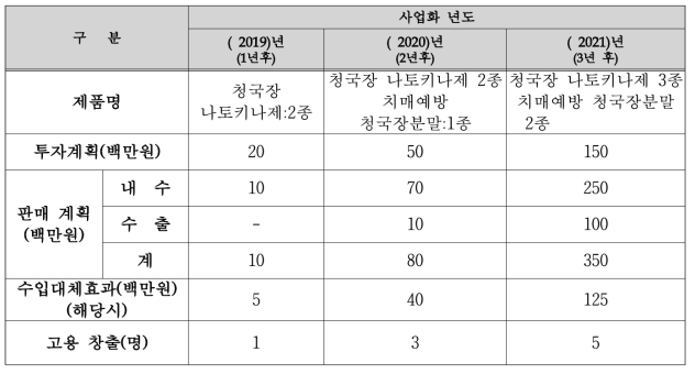 당사 향후 3년간 사업화 계획