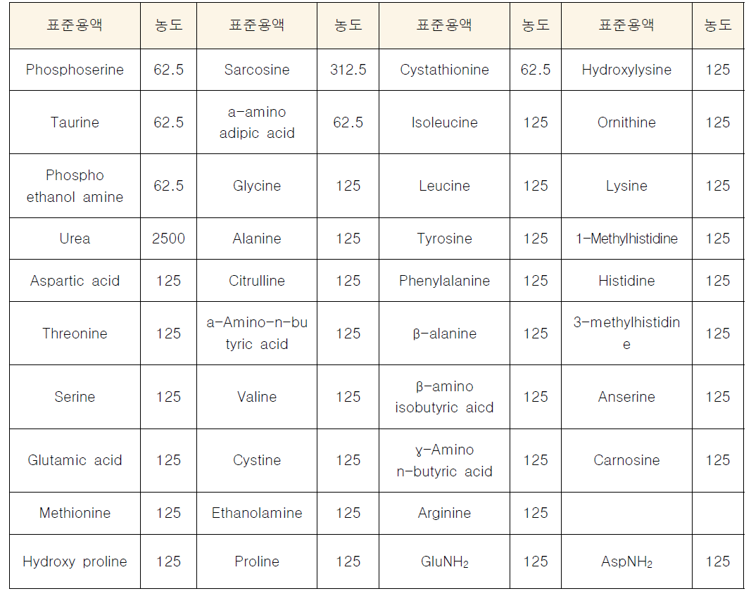 Stock solution 표준용액의 농도 (μmol/L)