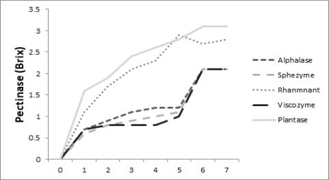 펙티네이즈 1% 농도 효소별 시간에 따른 Brix 함량 차이