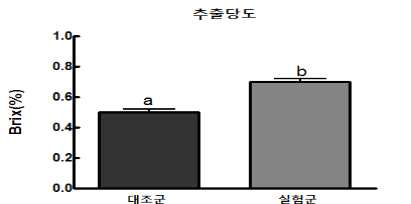 대조구 처리구의 Brix 함량 차이