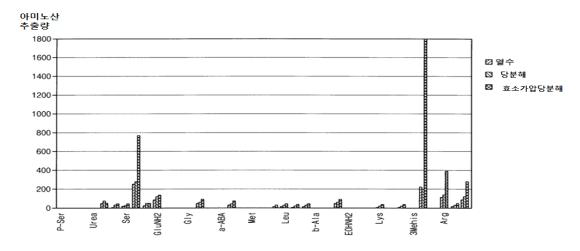 한방당추출액의 유리아미노산 분석 비교