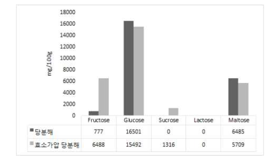 한방당추출액의 유리당 분석 비교