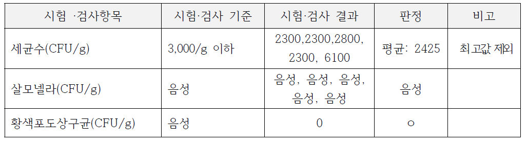 세균수, 살모넬라, 황색포도상구균 검사 결과