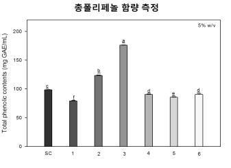 Total phenolics contents. Results shown are mean±SD (n=3). Data were statistically considered at P <0.05, and different small letters represent statistical differences