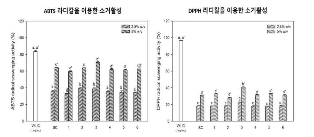 ABTS (A) and DPPH (B) radical scavenging activities. Results shown are mean±SD (n=3). Data were statistically considered at P <0.05, and different small letters represent statistical differences