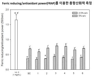 Ferric reducing/antioxidant power (FRAP). Results shown are mean±SD (n=3). Data were statistically considered at P<0.05, and different small letters represent statistical differences