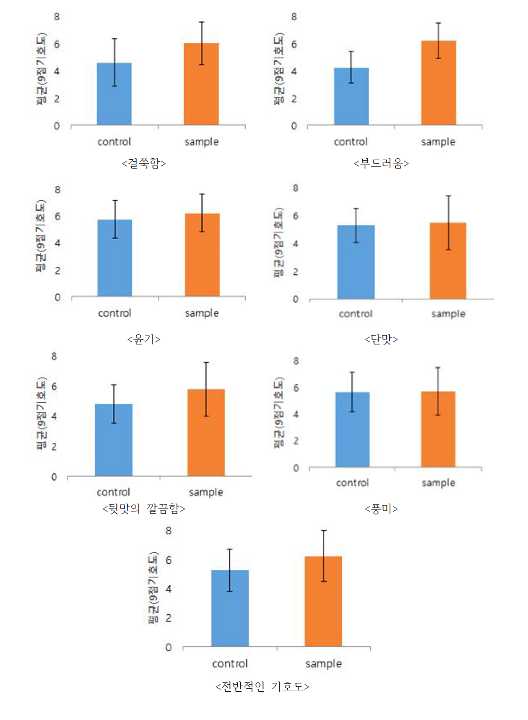 꿀대추발효단팥죽 관능평가 결과