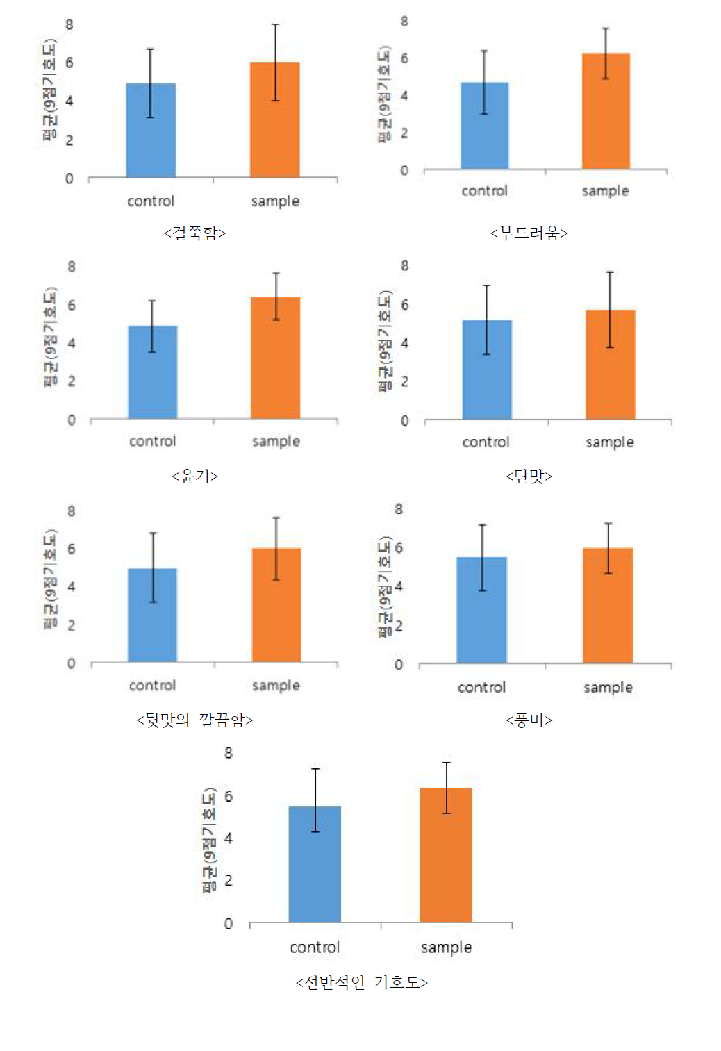 꿀도라지발효단팥죽 관능평가 결과