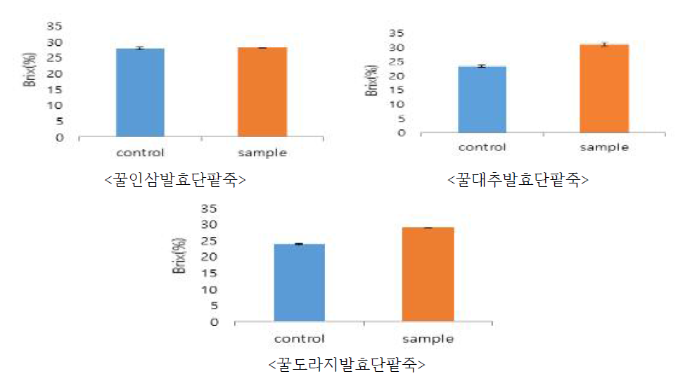 대조구 단팥죽과 실험구 단팥죽의 당도( ° Brix) 비교 결과