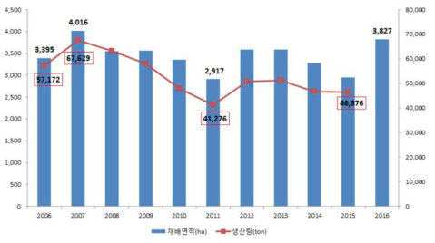 경기도 고구마 재배면적 및 생산량 추이 출처 : 국가통계포털(kosis.kr)