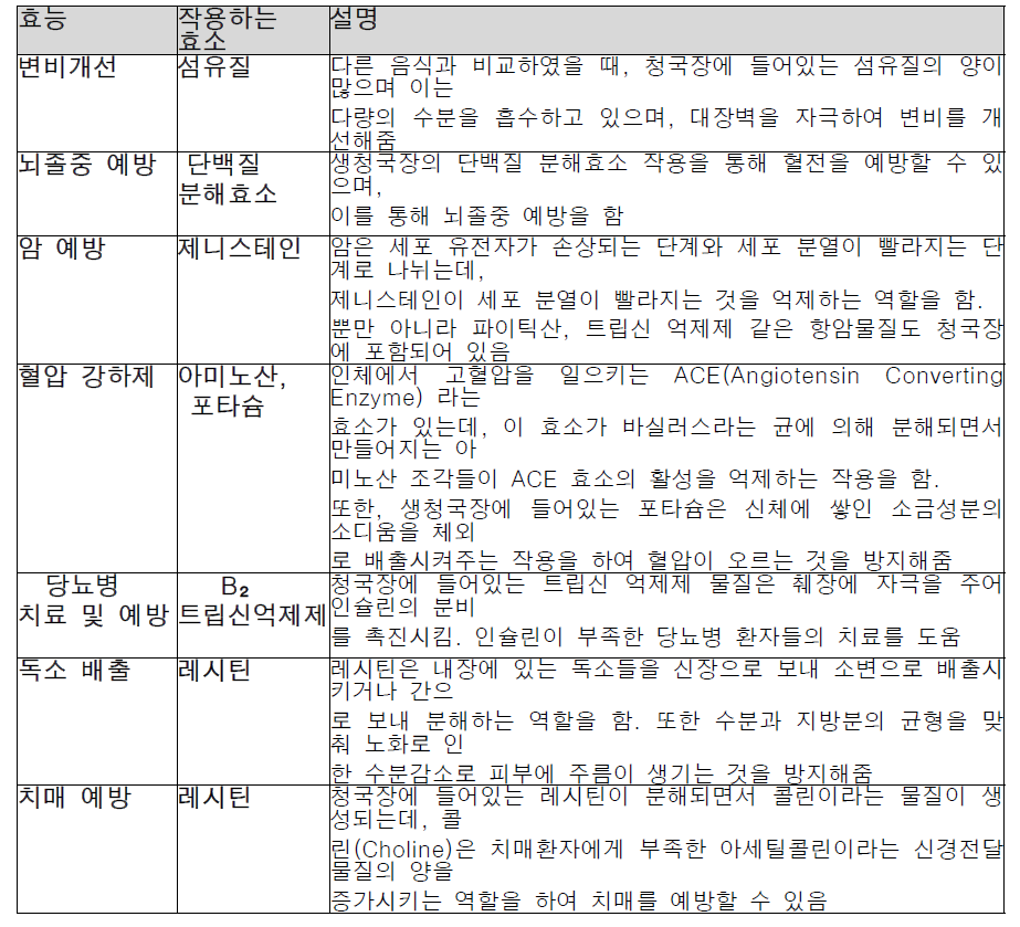 청국장의 다양한 건강기능성