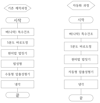 제품 제작과정 비교