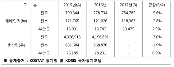 최근 3년간 벼 재배면적 및 생산량 현황