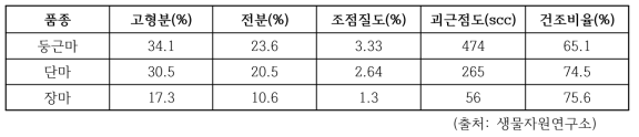 마의 품종별 영양 성분비교