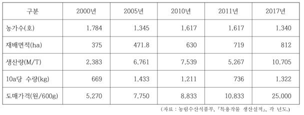 마 생산 및 가격현황