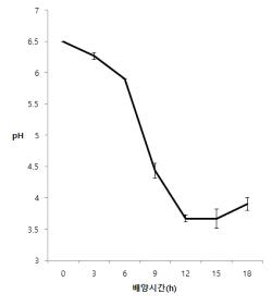 시간대별 pH 변화