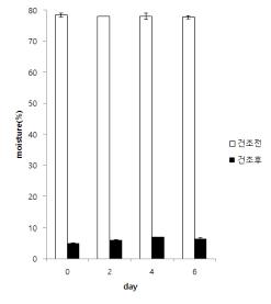 건조 전·후 수분변화