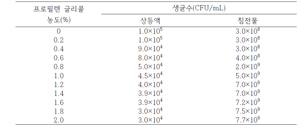 프로필렌 글리콜 첨가에 의한 균수 함량