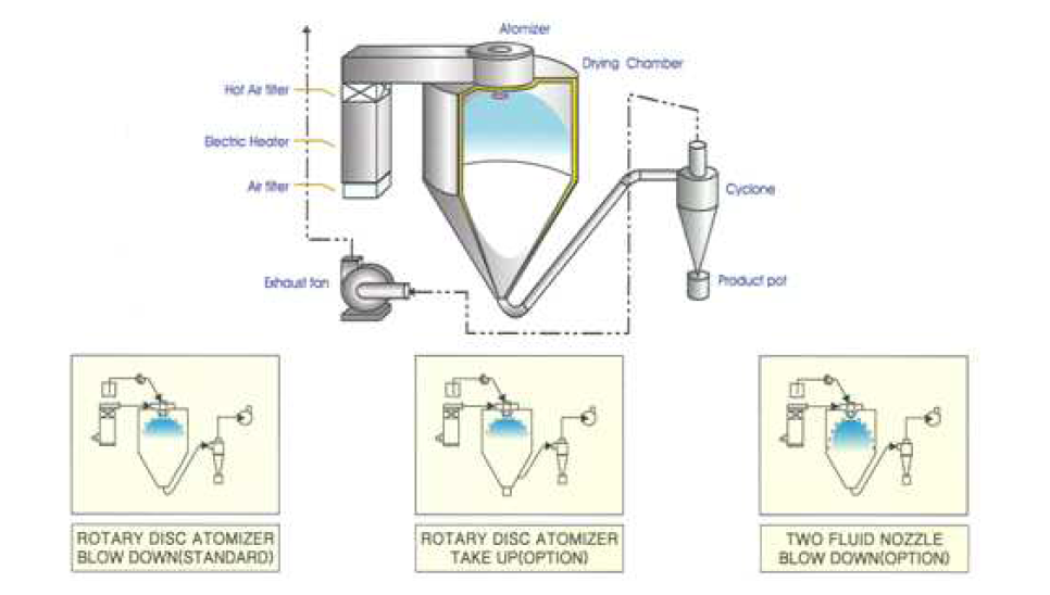 분무 건조 과정 모식도